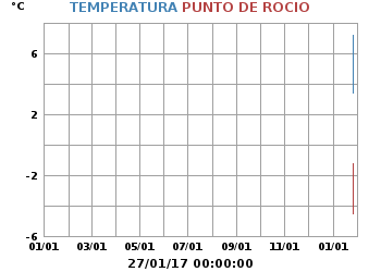 Temperatura_y_Punto_de_Rocio